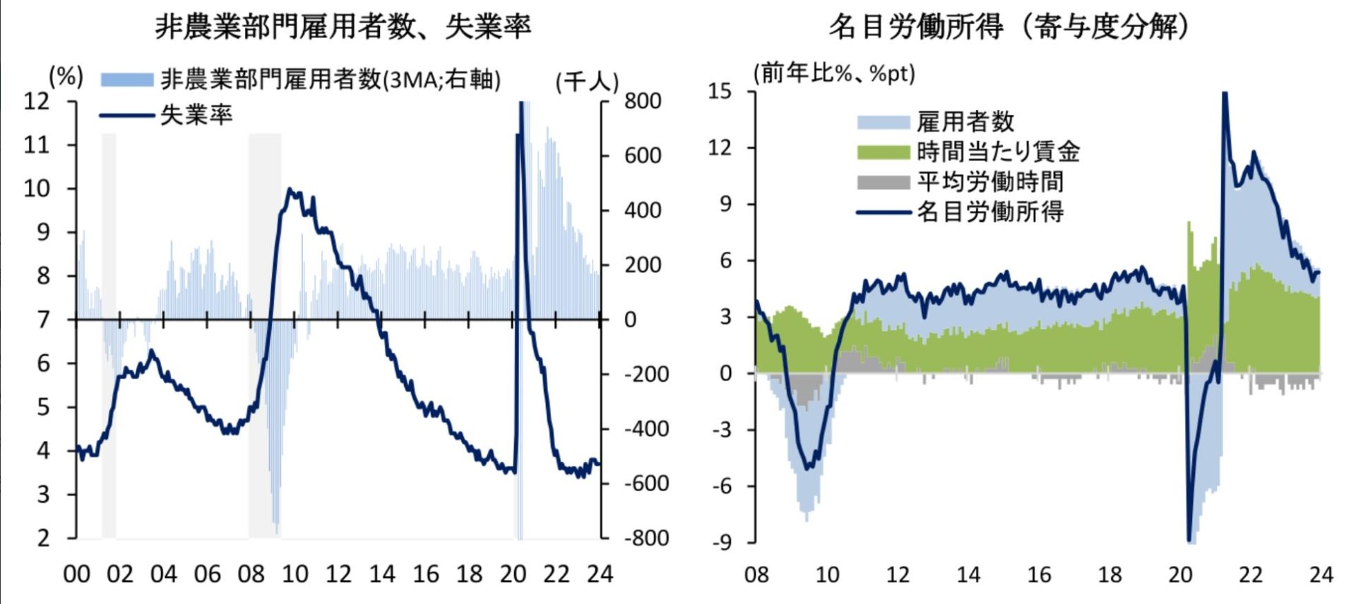 写真は米国の雇用統計推移と労働所得推移です（出典：第一生命経済研究所）