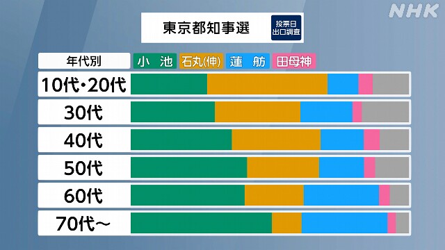 （写真はNHKの出口調査による支持者分析です）